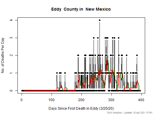 New Mexico-Eddy death chart should be in this spot