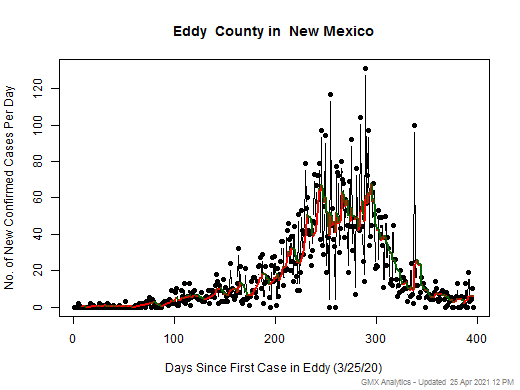 New Mexico-Eddy cases chart should be in this spot