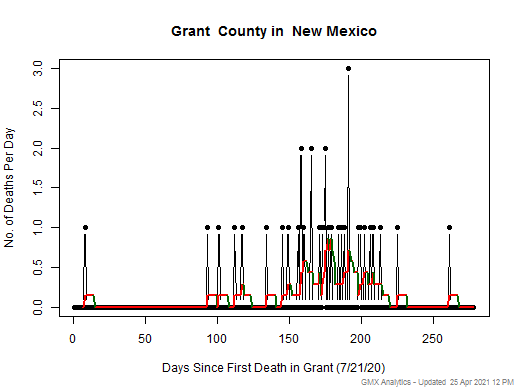New Mexico-Grant death chart should be in this spot