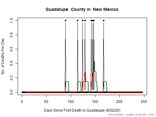 New Mexico-Guadalupe death chart should be in this spot