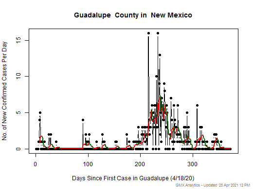 New Mexico-Guadalupe cases chart should be in this spot