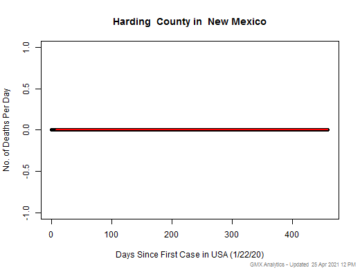 New Mexico-Harding death chart should be in this spot