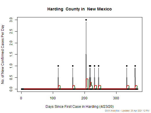 New Mexico-Harding cases chart should be in this spot