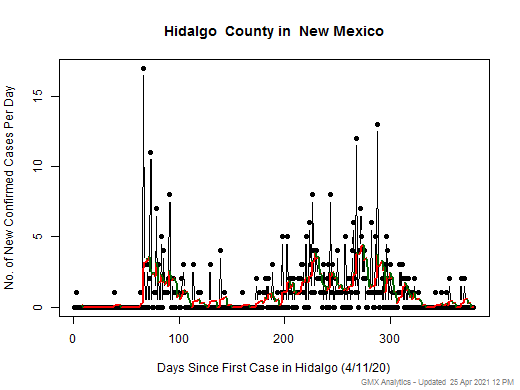 New Mexico-Hidalgo cases chart should be in this spot