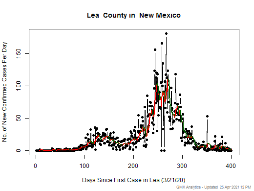New Mexico-Lea cases chart should be in this spot