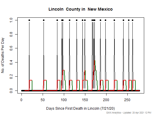New Mexico-Lincoln death chart should be in this spot