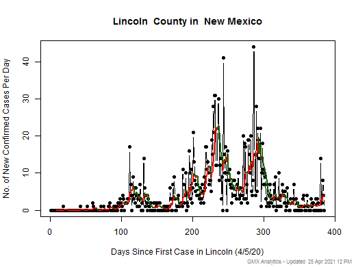 New Mexico-Lincoln cases chart should be in this spot