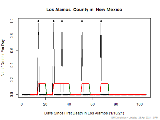 New Mexico-Los Alamos death chart should be in this spot