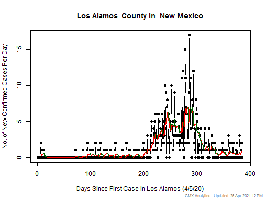 New Mexico-Los Alamos cases chart should be in this spot