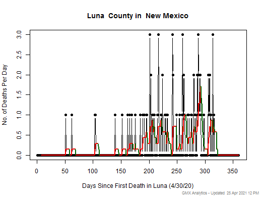 New Mexico-Luna death chart should be in this spot