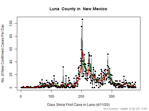 New Mexico-Luna cases chart should be in this spot