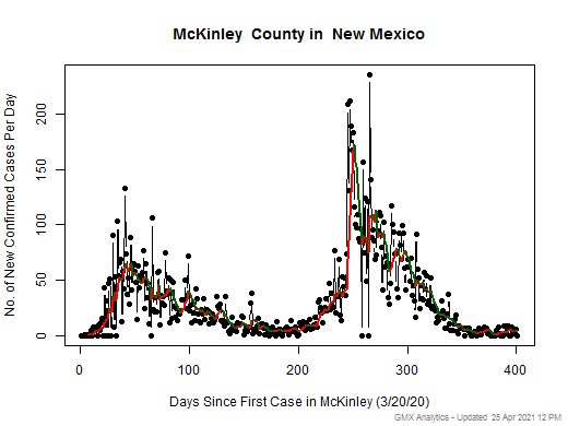 New Mexico-McKinley cases chart should be in this spot