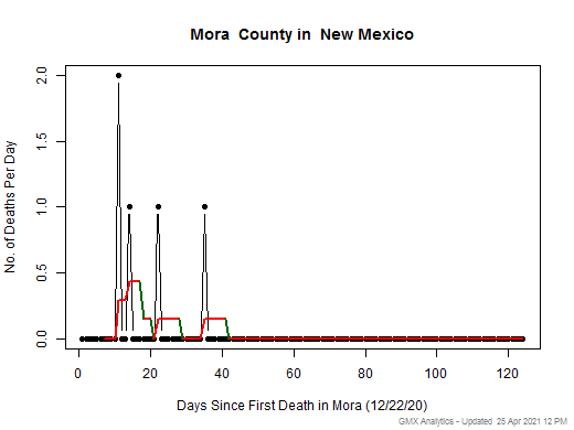 New Mexico-Mora death chart should be in this spot