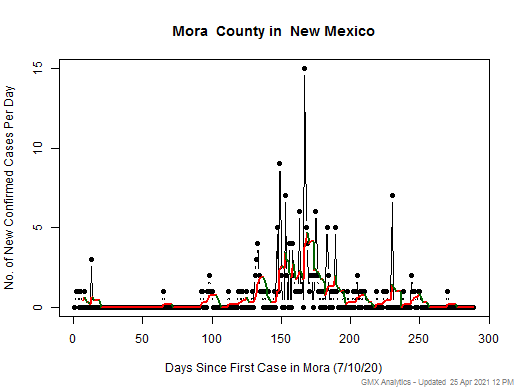 New Mexico-Mora cases chart should be in this spot