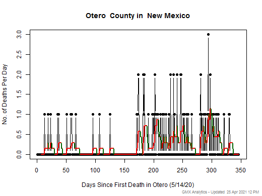 New Mexico-Otero death chart should be in this spot