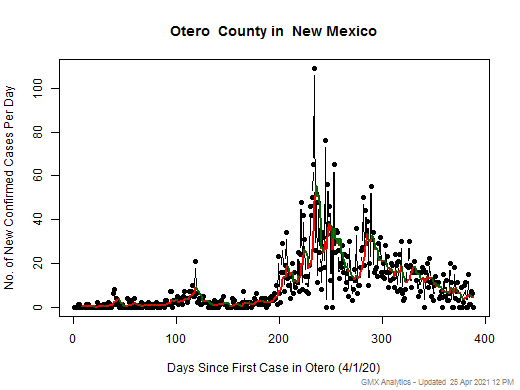 New Mexico-Otero cases chart should be in this spot
