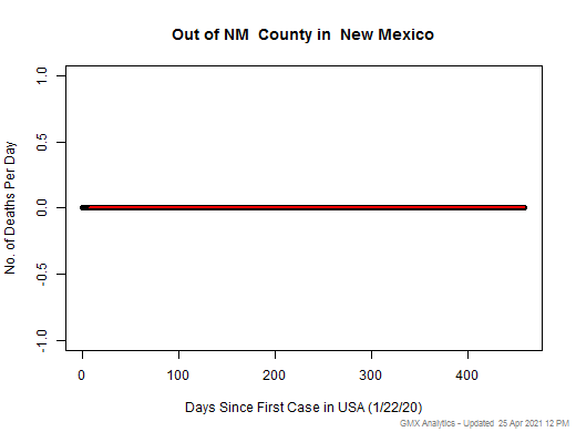 New Mexico-Out of NM death chart should be in this spot