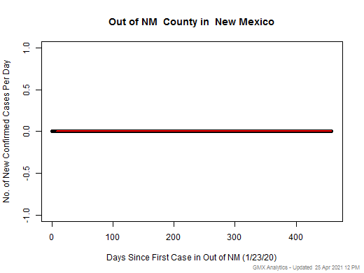 New Mexico-Out of NM cases chart should be in this spot