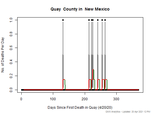 New Mexico-Quay death chart should be in this spot