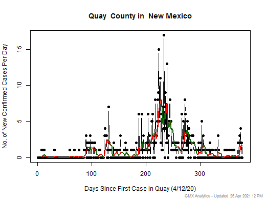 New Mexico-Quay cases chart should be in this spot