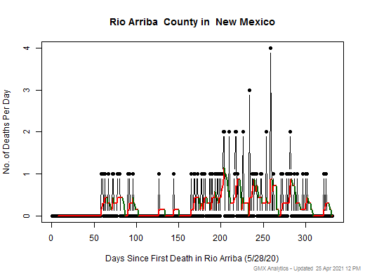 New Mexico-Rio Arriba death chart should be in this spot