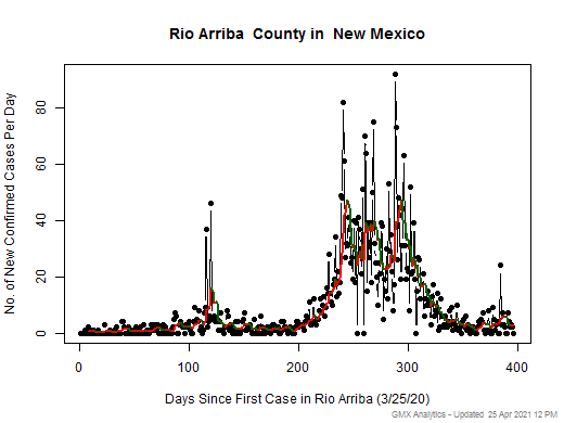 New Mexico-Rio Arriba cases chart should be in this spot