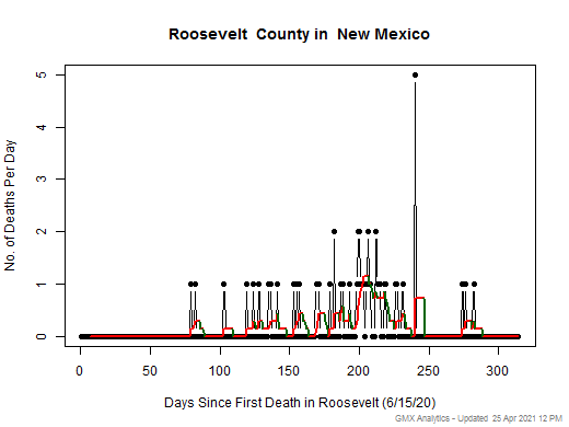 New Mexico-Roosevelt death chart should be in this spot