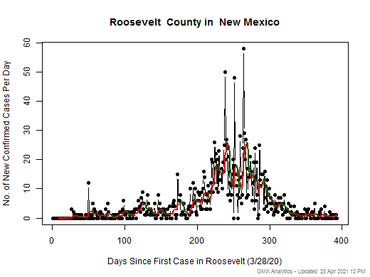 New Mexico-Roosevelt cases chart should be in this spot