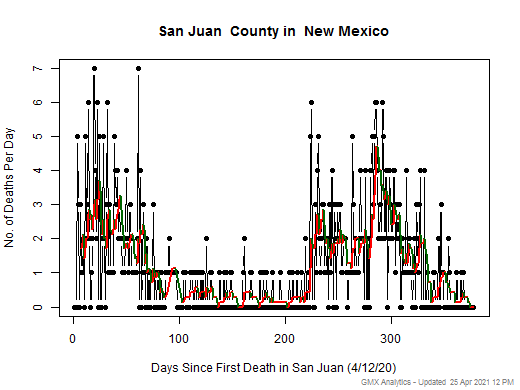 New Mexico-San Juan death chart should be in this spot