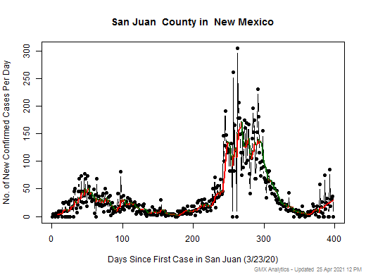 New Mexico-San Juan cases chart should be in this spot