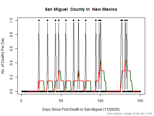 New Mexico-San Miguel death chart should be in this spot