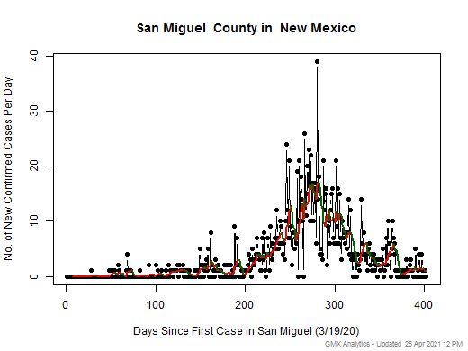 New Mexico-San Miguel cases chart should be in this spot