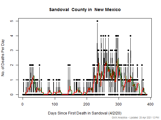 New Mexico-Sandoval death chart should be in this spot
