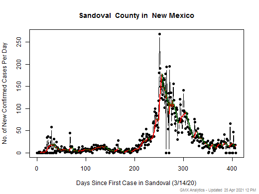New Mexico-Sandoval cases chart should be in this spot