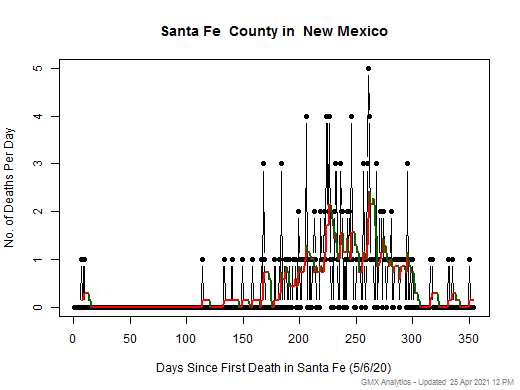 New Mexico-Santa Fe death chart should be in this spot