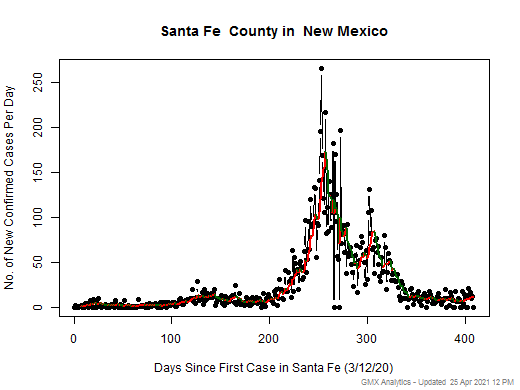 New Mexico-Santa Fe cases chart should be in this spot