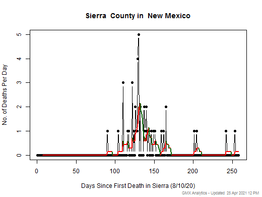 New Mexico-Sierra death chart should be in this spot