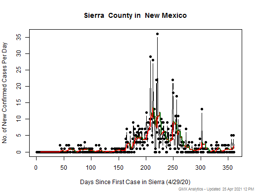 New Mexico-Sierra cases chart should be in this spot