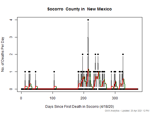 New Mexico-Socorro death chart should be in this spot