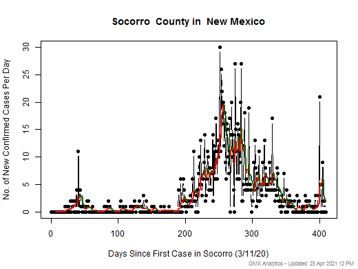 New Mexico-Socorro cases chart should be in this spot