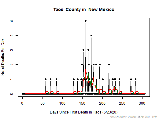 New Mexico-Taos death chart should be in this spot