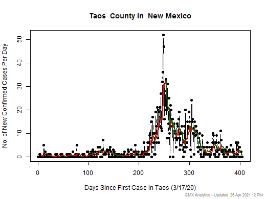 New Mexico-Taos cases chart should be in this spot