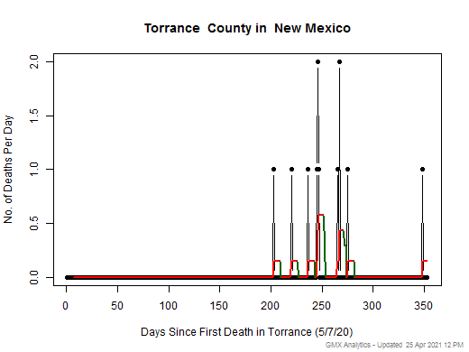 New Mexico-Torrance death chart should be in this spot