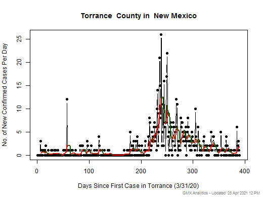 New Mexico-Torrance cases chart should be in this spot