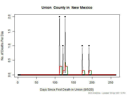 New Mexico-Union death chart should be in this spot