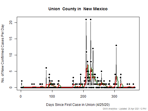 New Mexico-Union cases chart should be in this spot