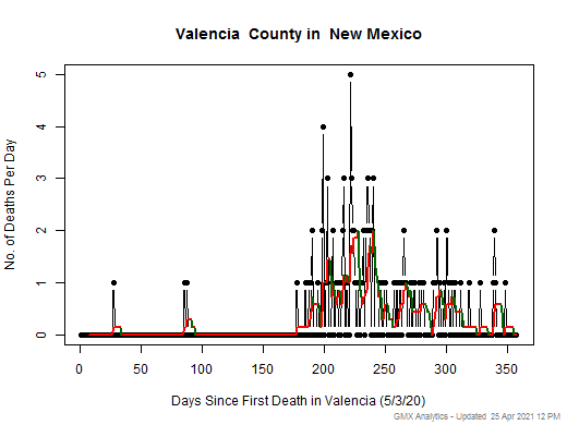 New Mexico-Valencia death chart should be in this spot