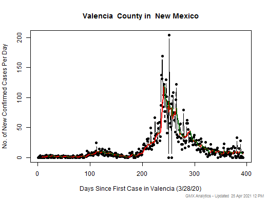 New Mexico-Valencia cases chart should be in this spot