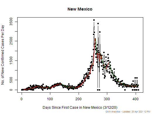 New Mexico cases chart should be in this spot