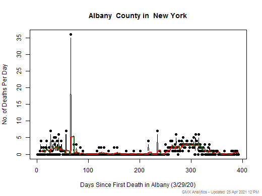 New York-Albany death chart should be in this spot